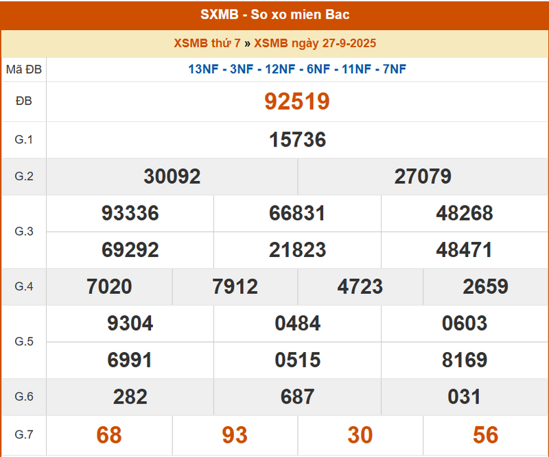 XSMB 27/9, KQXSMB 27/9, kết quả xổ số miền Bắc ngày 27/9/2025