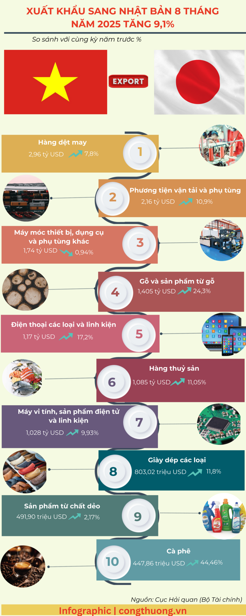 Infographic | Liên Minh Truyền Thông Và Game Giải Trí Top 1 sang Nhật Bản 8 tháng năm 2025 tăng 9,1% - 1