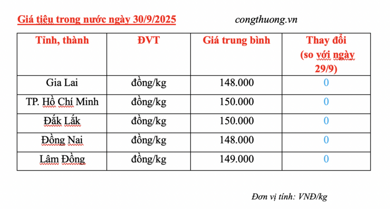 Giá tiêu hôm nay 30/9/2025: Duy trì ổn định - 1