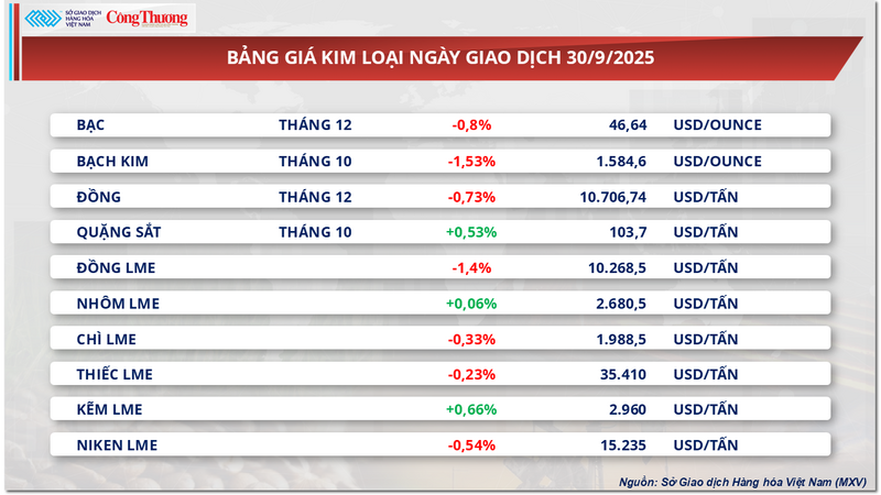 Bảng giá kim loại