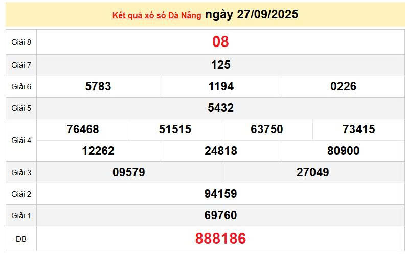 XSDNA 27/9, KQXSDNA 27/9, kết quả xổ số Đà Nẵng ngày 27/9/2025