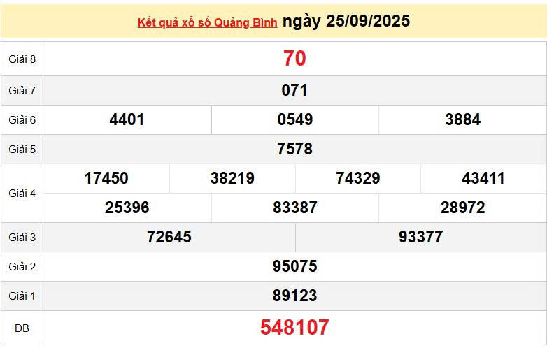 XSQB 25/9, KQXSQB 25/9, kết quả xổ số Quảng Bình ngày 25/9/2025