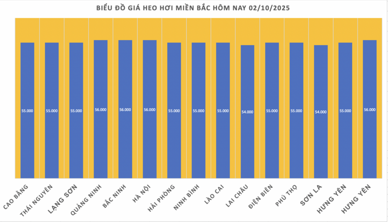 Giá heo hơi hôm nay 2/10/2025: Giảm rải rác nhiều nơi - 1