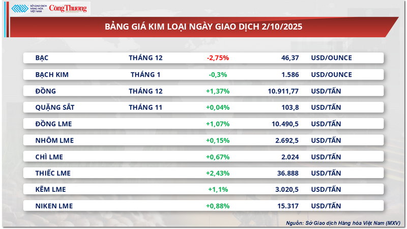 Bảng giá kim loại