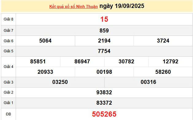 XSNT 19/9, KQXSNT 19/9, kết quả xổ số Ninh thuận ngày 19/9/2025