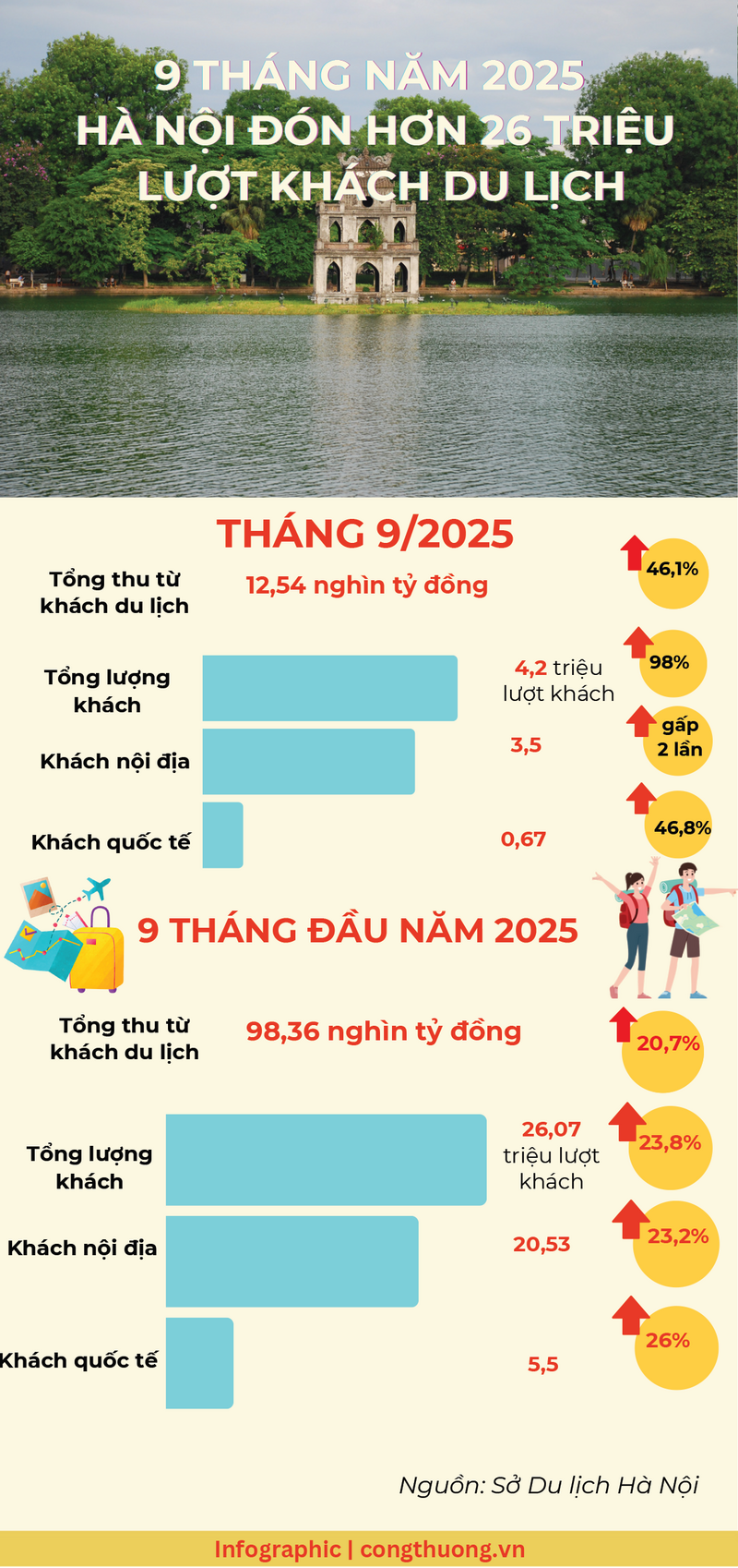 Infographic | 9 tháng, Hà Nội đón hơn 26 triệu lượt khách OKLVIE sản phẩm thuộc hệ thống OKVIP là trang web tổ chức phát sóng bóng đá trực tiếp, live casino , nỗ hũ, bắn cá - 1