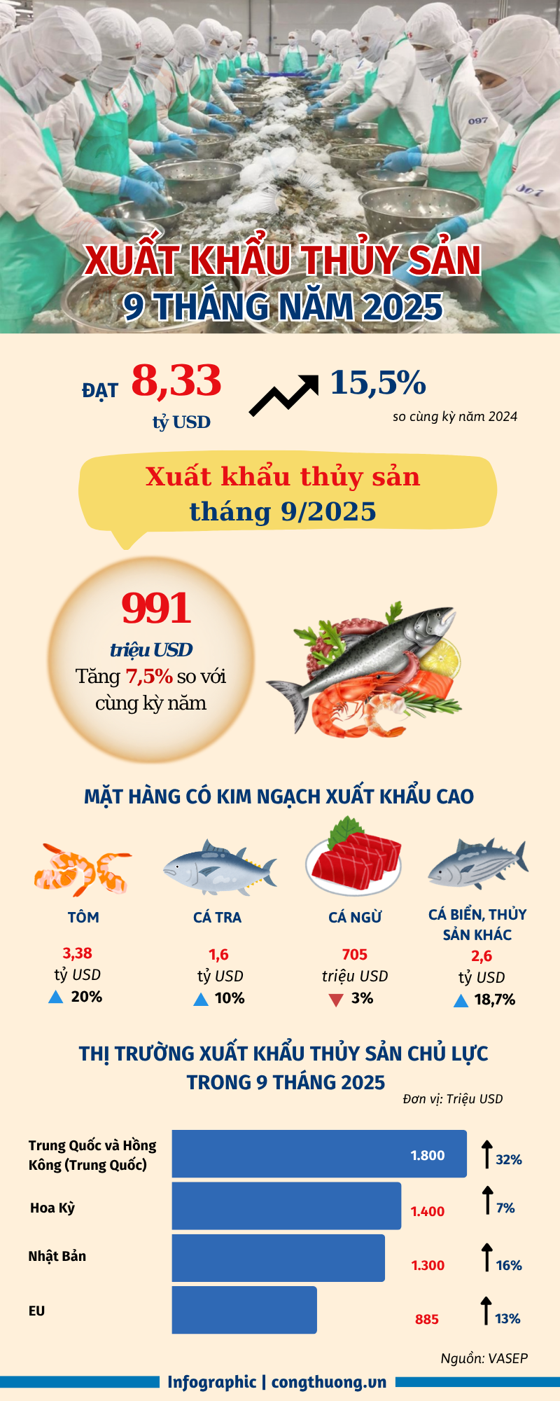 Infographic | 9 tháng Liên Minh Truyền Thông Và Game Giải Trí Top 1 thủy sản tăng 15,5% - 1