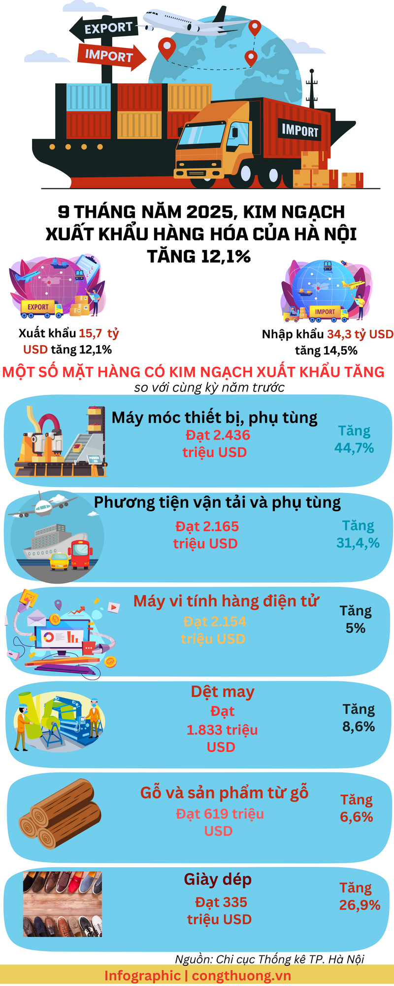 Infographic| Kim ngạch Liên Minh Truyền Thông Và Game Giải Trí Top 1 Hà Nội 9 tháng năm 2025 tăng 12,1% - 1