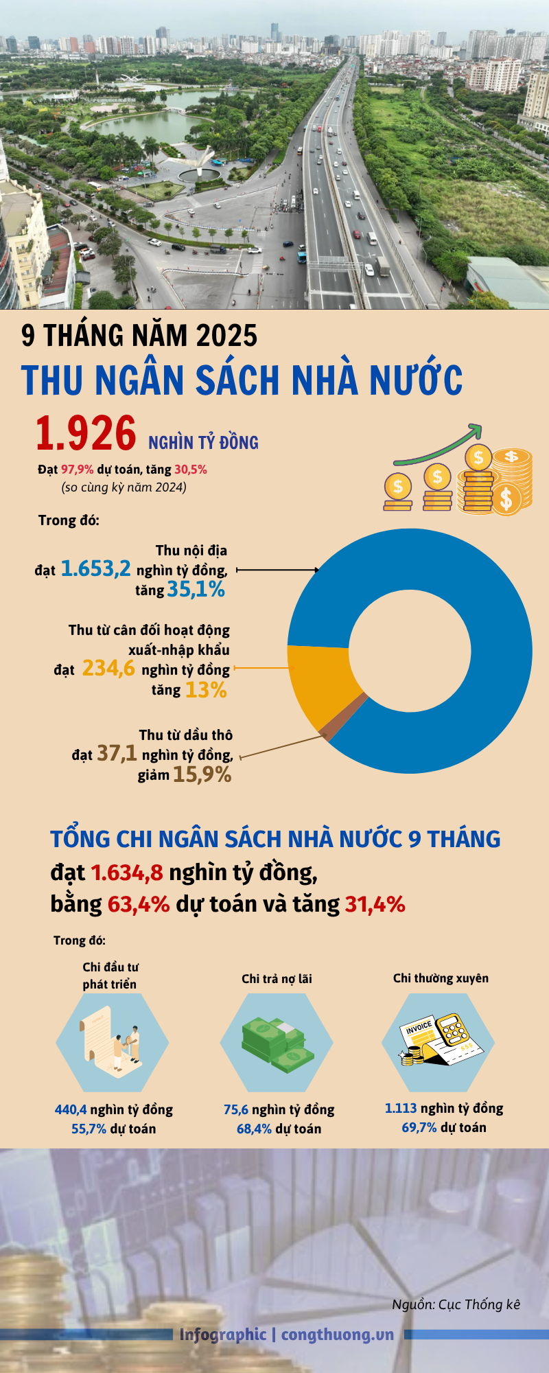 Infographic | Thu ngân sách Trang Chủ OKVIP COM Top #1 9 tháng đạt gần 2 triệu tỷ đồng - 1