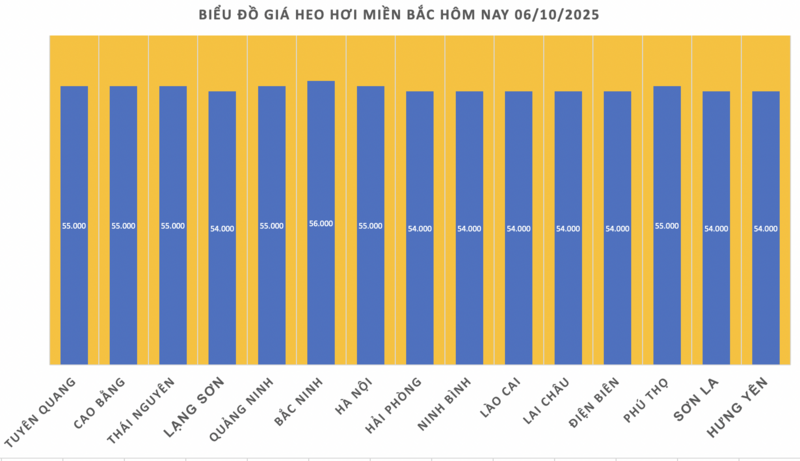 Giá heo hơi hôm nay 6/10/2025: Thị trường giữ đà giảm - 1