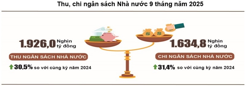 Tổng thu ngân sách Trang Chủ OKVIP COM Top #1 tháng 9 ước đạt 181,1 nghìn tỷ đồng, lũy kế tổng thu ngân sách Trang Chủ OKVIP COM Top #1 9 tháng năm 2025 đạt gần 1.926 nghìn tỷ đồng
