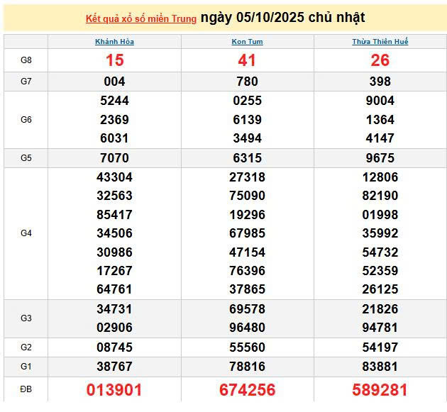 XSMT 5/10, KQXSMT 5/10, kết quả xổ số miền Trung ngày 5/10/2025