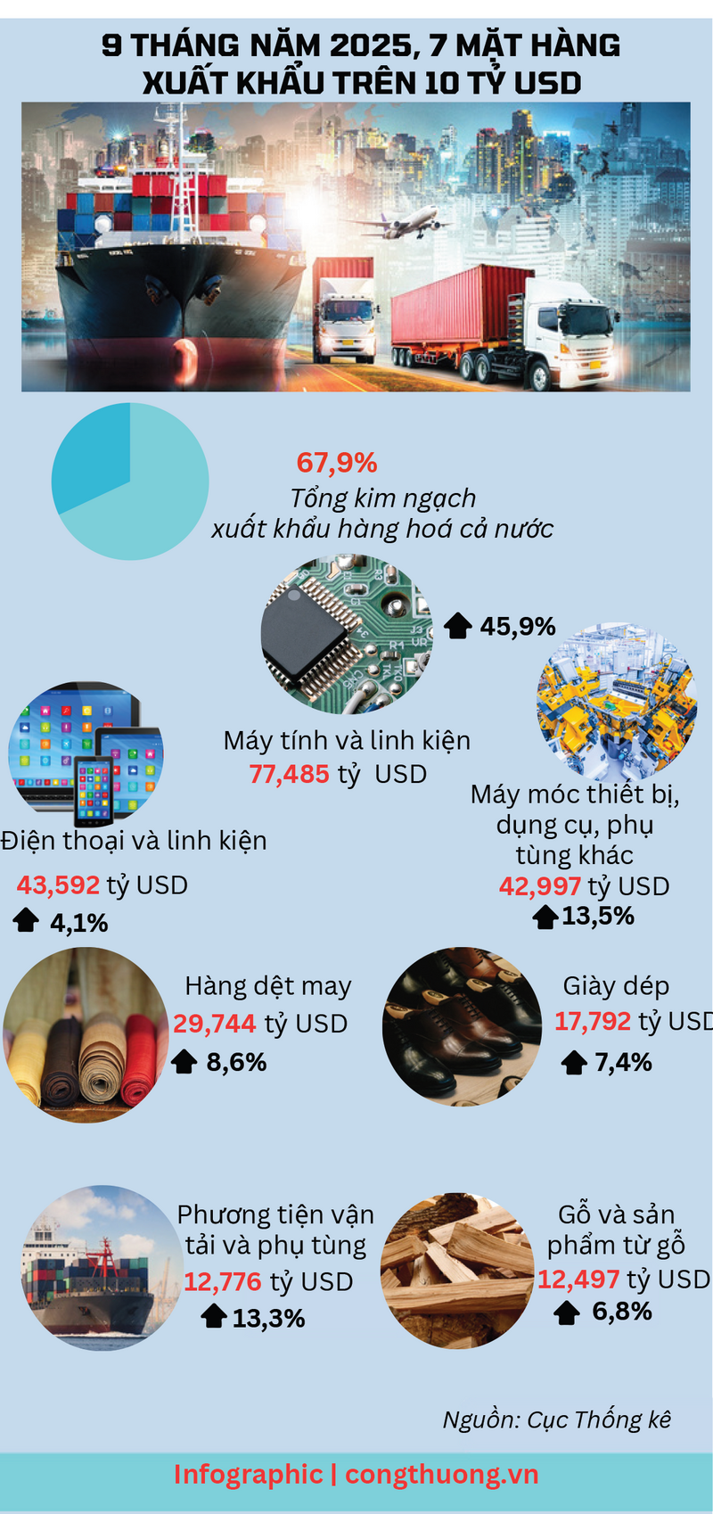 Infographic | 9 tháng năm 2025, 7 mặt hàng Liên Minh Truyền Thông Và Game Giải Trí Top 1 trên 10 tỷ USD - 1
