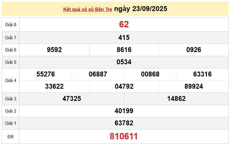XSBTR 23/9, KQXSBTR 23/9, kết quả xổ số Bến Tre ngày 23/9/2025