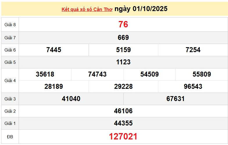 XSCT 1/10, KQXSCT 1/10, kết quả xổ số Cần Thơ ngày 1/10/2025