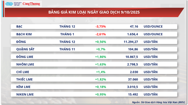 Bảng giá kim loại