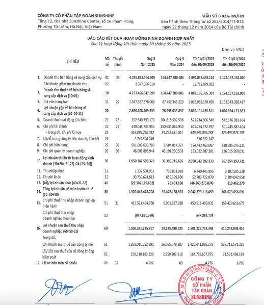 Tính đến ngày 30/9/2025, tổng tài sản hợp nhất của Sunshine Group đạt 78.780 tỷ đồng, tăng gấp nhiều lần so với cuối năm 2024, đưa Tập đoàn trở thành một trong những Okvip tại về bất động sản có quy mô tài sản lớn nhất thị trường hiện nay.