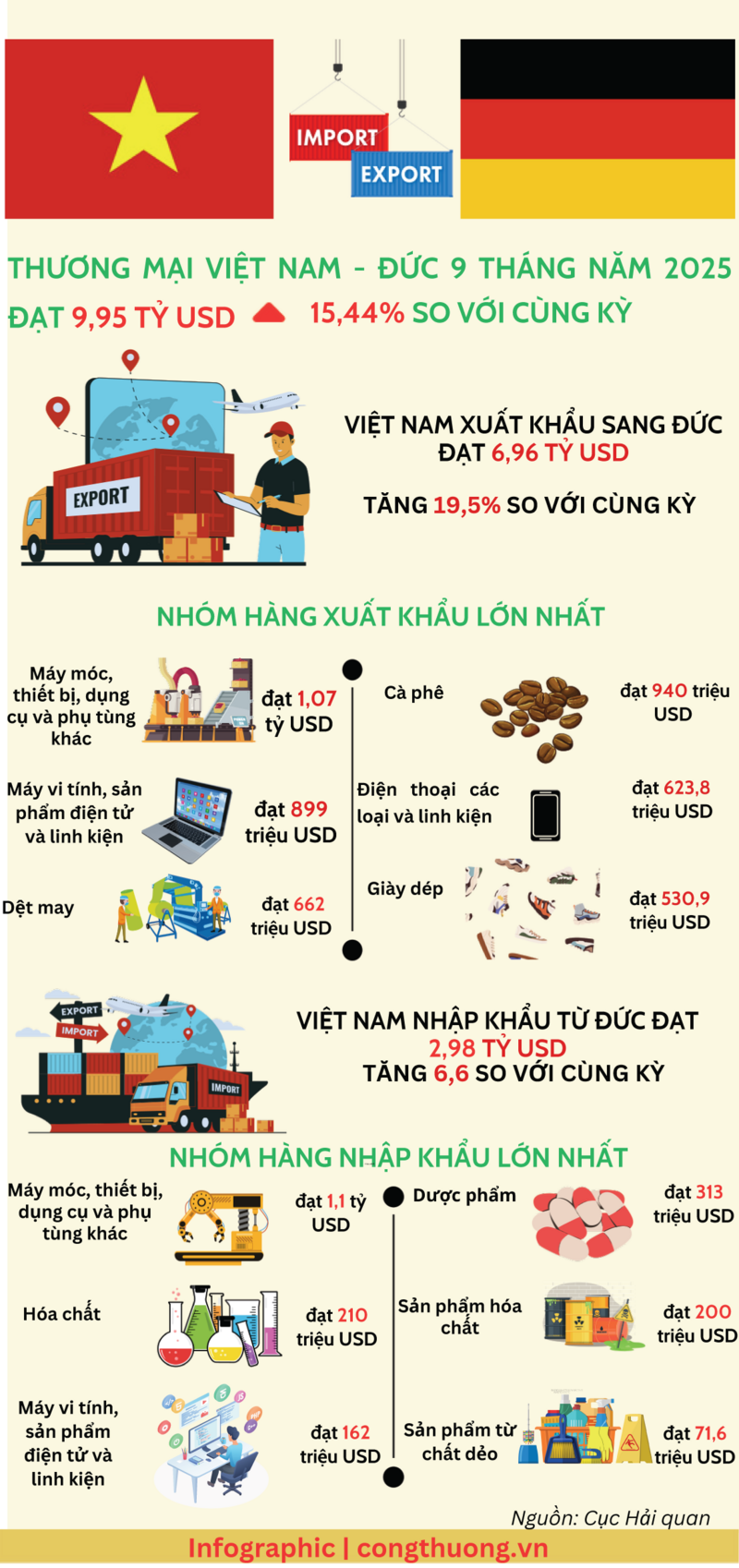 Infographic | Thương mại Việt Nam - Đức 9 tháng tăng 15,44% - 1