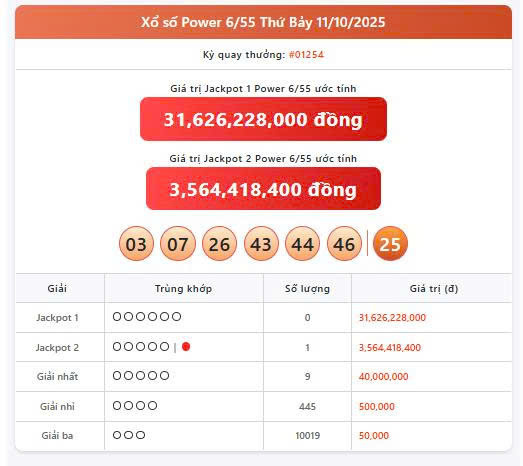 Vietlott 11/10, Vietlott Power 6/55 ngày 11/10, kết quả xổ số Power 6/55 ngày 11/10/2025