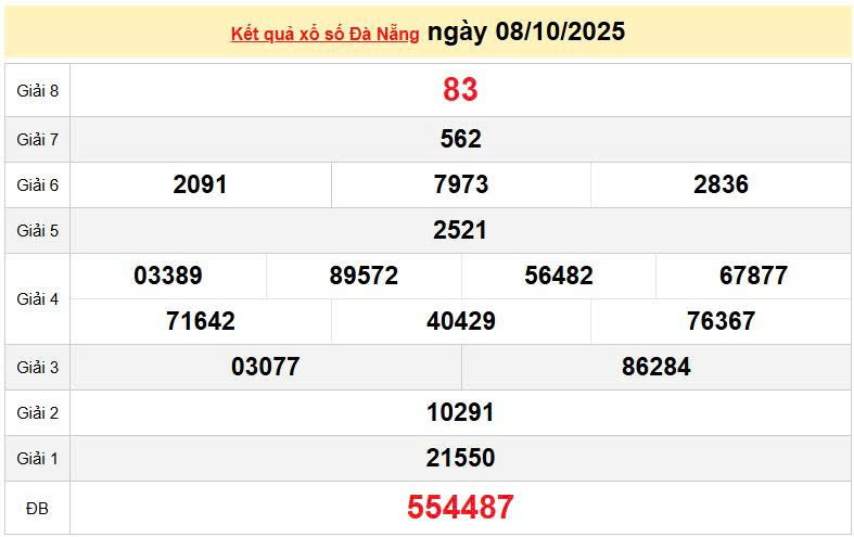 XSDNA 8/10, KQXSDNA 8/10, kết quả xổ số Đà Nẵng ngày 8/10/2025