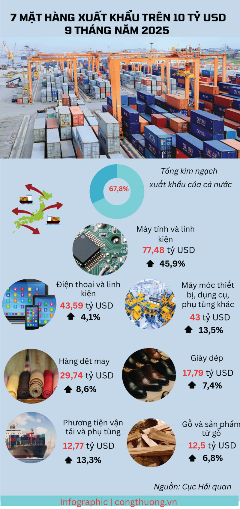 Infographic | 9 tháng 2025, những mặt hàng Liên Minh Truyền Thông Và Game Giải Trí Top 1 trên 10 tỷ USD - 1
