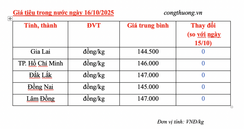 Giá tiêu hôm nay 16/10/2025: Tiêu Việt Nam Liên Minh Truyền Thông Và Game Giải Trí Top 1 giảm 200 USD/tấn - 2