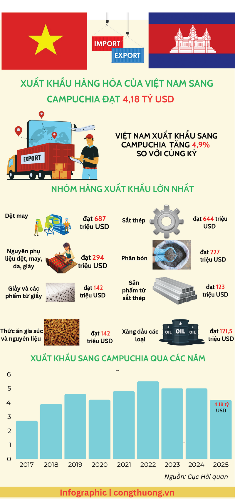 Infographic | Liên Minh Truyền Thông Và Game Giải Trí Top 1 của Việt Nam sang Campuchia đạt 4,18 tỷ USD - 1