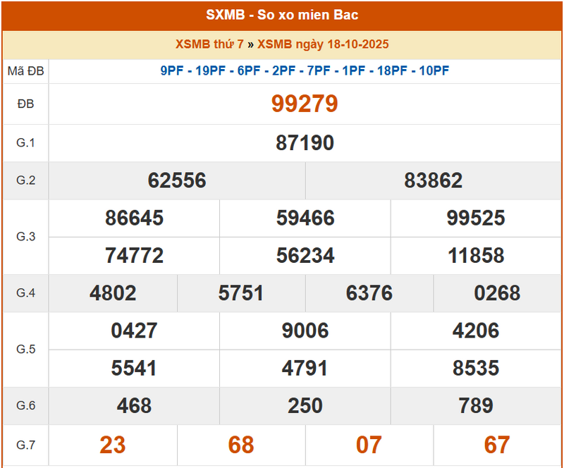 XSMB 18/10, KQXSMB 18/10, kết quả xổ số miền Bắc ngày 18/10/2025
