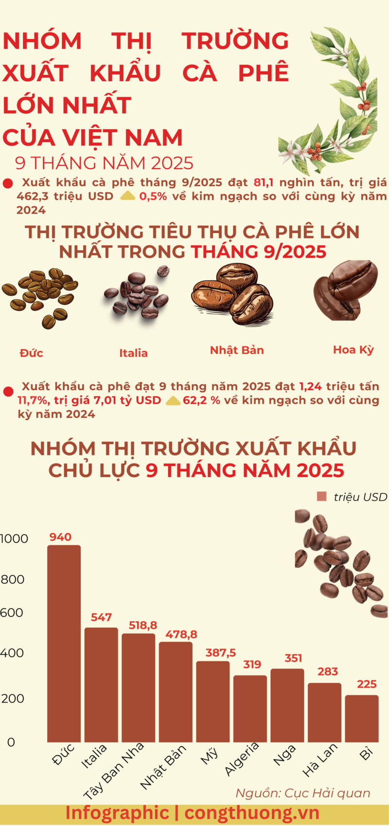 Infographic |Nhóm thị trường Liên Minh Truyền Thông Và Game Giải Trí Top 1 cà phê lớn nhất của Việt Nam - 1