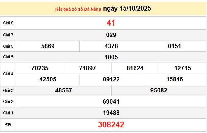 XSDNA 15/10, KQXSDNA 15/10, kết quả xổ số Đà Nẵng ngày 15/10/2025