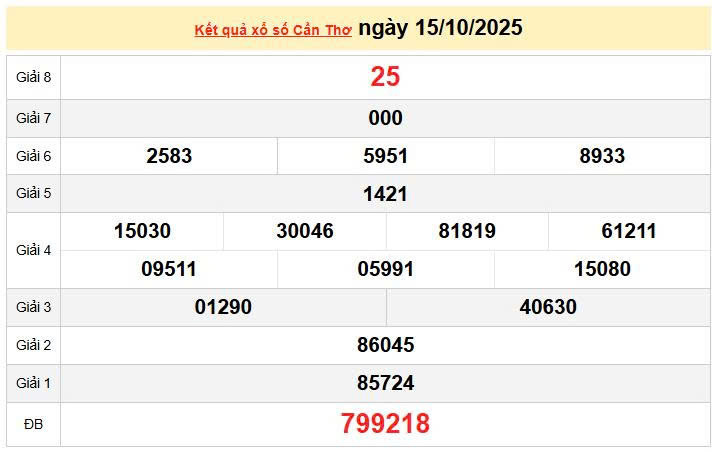 XSCT 15/10, KQXSCT 15/10, kết quả xổ số Cần Thơ ngày 15/10/2025