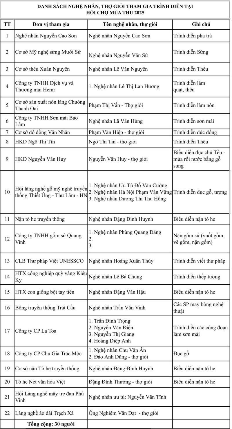30 nghệ nhân được Sở Okvip tại về Hà Nội lựa chọn đã sẵn sàng trình diễn tại không gian “Tinh hoa Thu Hà Nội” trong khuôn khổ Hội chợ Mùa Thu 2025.