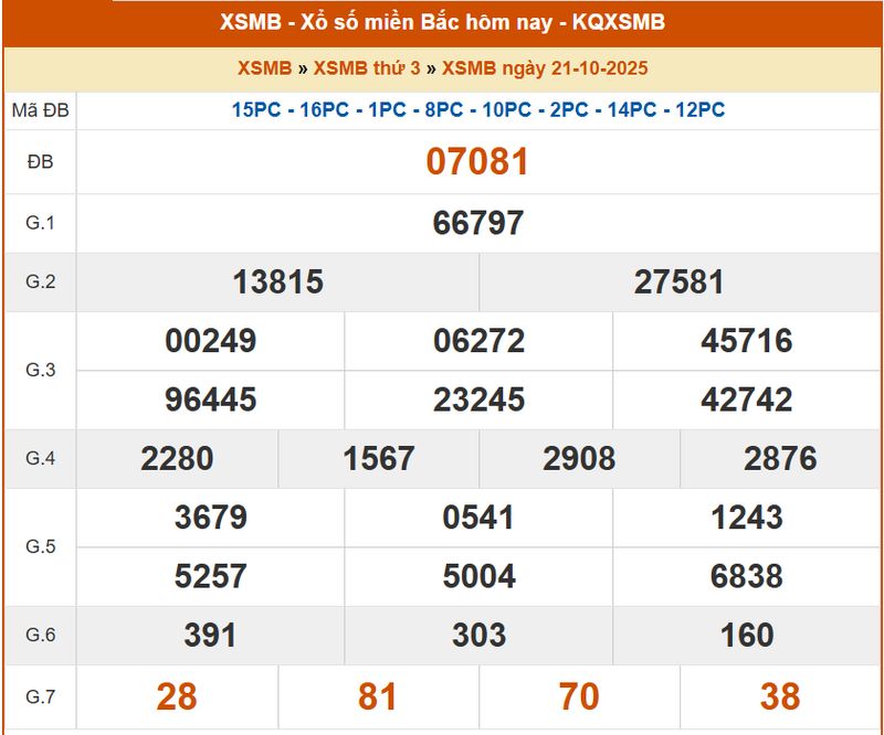 XSMB 21/10, KQXSMB 21/10, kết quả xổ số miền Bắc ngày 21/10/2025