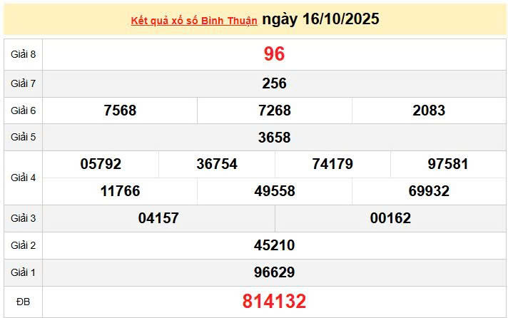 XSBTH 16/10, KQXSBTH 16/10. Xem lại kết quả xổ số Bình Thuận ngày 16/10/2025