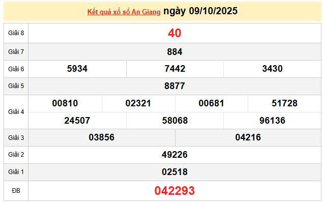 XSAG 9/10, KQXSAG 9/10, kết quả xổ số An Giang ngày 9/10/2025