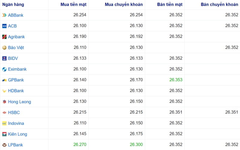 Tỷ giá USD tại một số ngân hàng hôm nay. Nguồn: Webgia.com