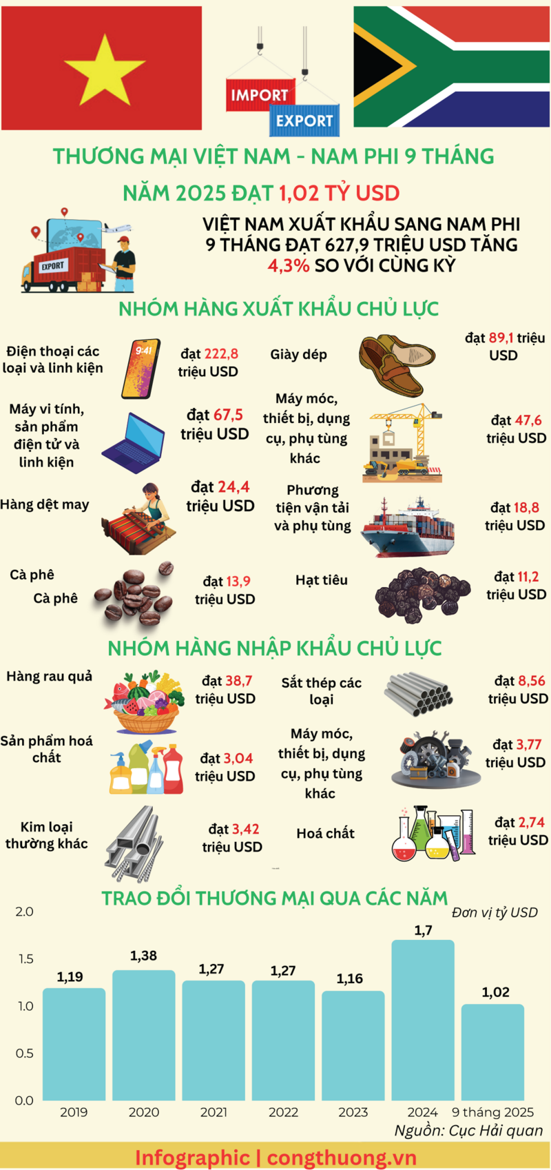 Infographic | 9 tháng, thương mại Việt Nam-Nam Phi đạt 1,02 tỷ USD - 1
