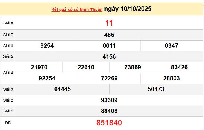 XSNT 10/10, KQXSNT 10/10, kết quả xổ số Ninh thuận ngày 10/10/2025