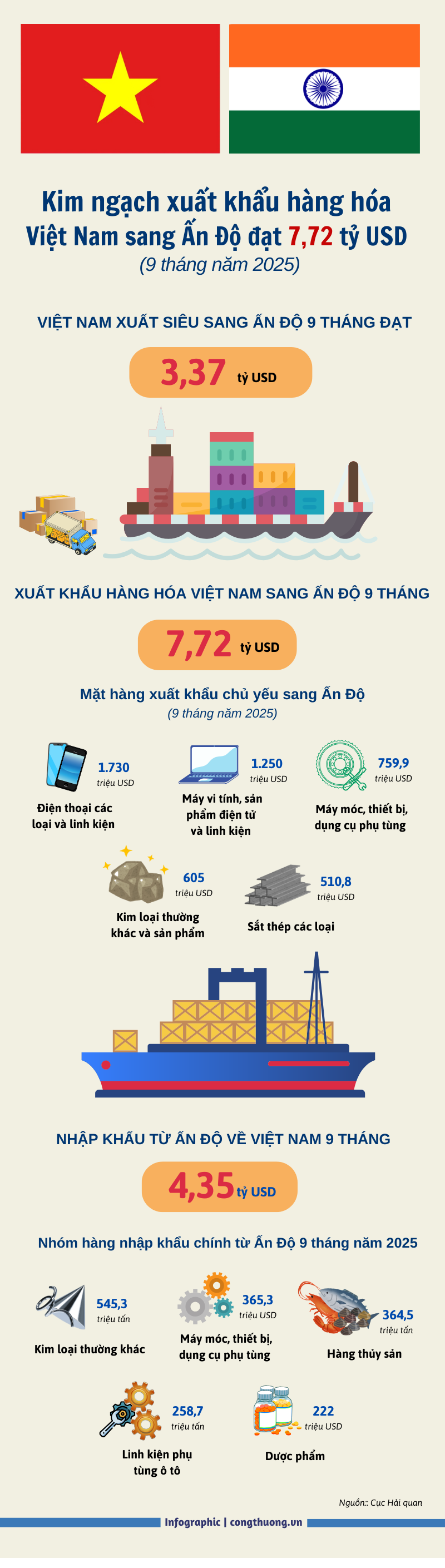 Infographic |Liên Minh Truyền Thông Và Game Giải Trí Top 1 hàng hóa Việt Nam sang Ấn Độ đạt hơn 7,7 tỷ USD - 1