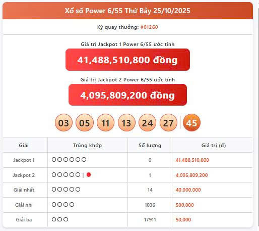 Vietlott 25/10, Vietlott Power 6/55 ngày 25/10, kết quả xổ số Power 6/55 ngày 25/10/2025