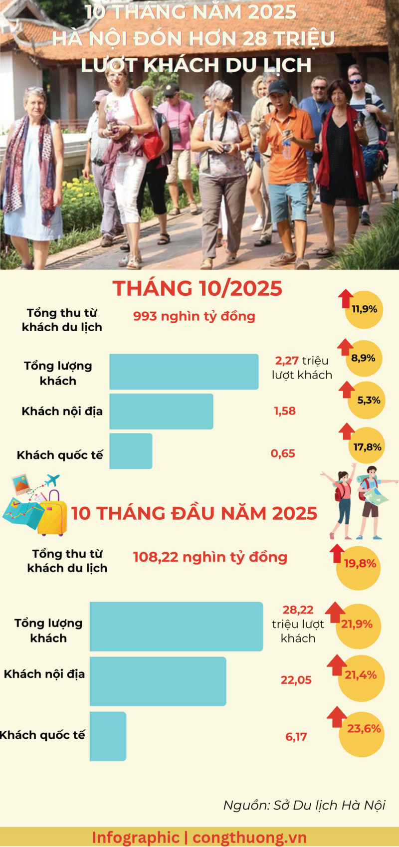 Infographic | 10 tháng, Hà Nội đón hơn 28 triệu lượt khách OKLVIE sản phẩm thuộc hệ thống OKVIP là trang web tổ chức phát sóng bóng đá trực tiếp, live casino , nỗ hũ, bắn cá - 1