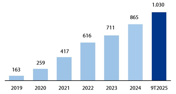 Biểu đồ: Số lượng thẻ tín dụng lưu hành tại VIB từ 2019 - 9T2025 (ĐVT ngàn thẻ)