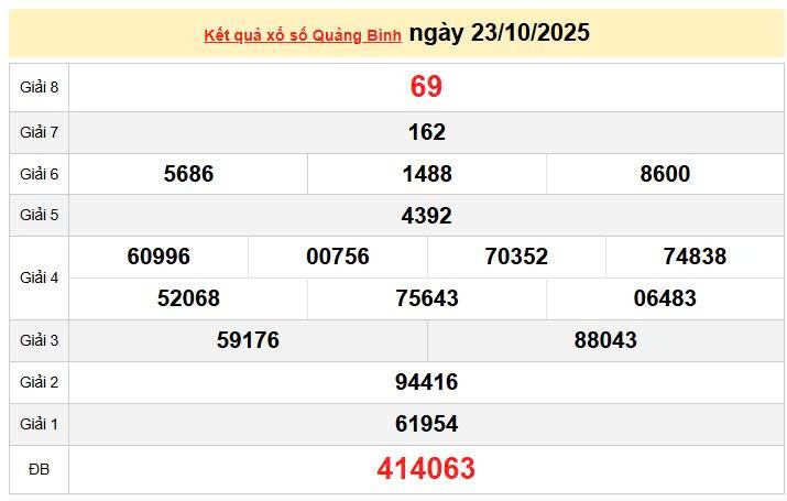 XSQB 23/10, KQXSQB 23/10, kết quả xổ số Quảng Bình ngày 23/10/2025