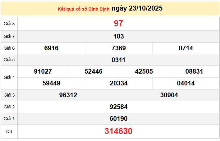 XSBDI 23/10 KQXSBDI 23/10, kết quả xổ số Bình Định ngày 23/10/2025