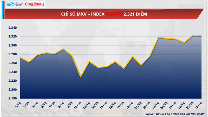 Chỉ số MXV-Index