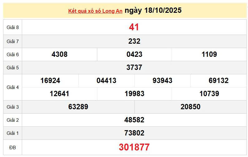 XSLA 18/10, KQXSLA 18/10,  quả xổ số Long An ngày 18/10/2025
