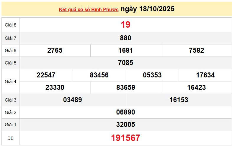 XSBP 18/10, KQXSBP 18/10, kết quả xổ số Bình Phước ngày 18/10/2025