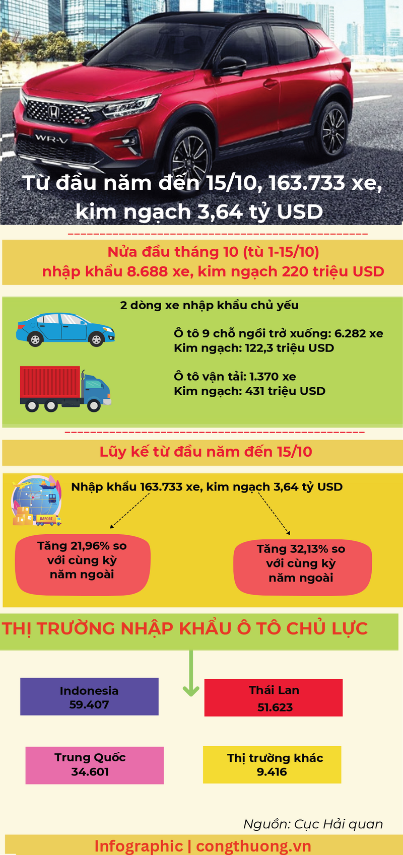Infographic | Việt Nam chi 3,64 tỷ USD nhập khẩu 163.733 ô tô - 1