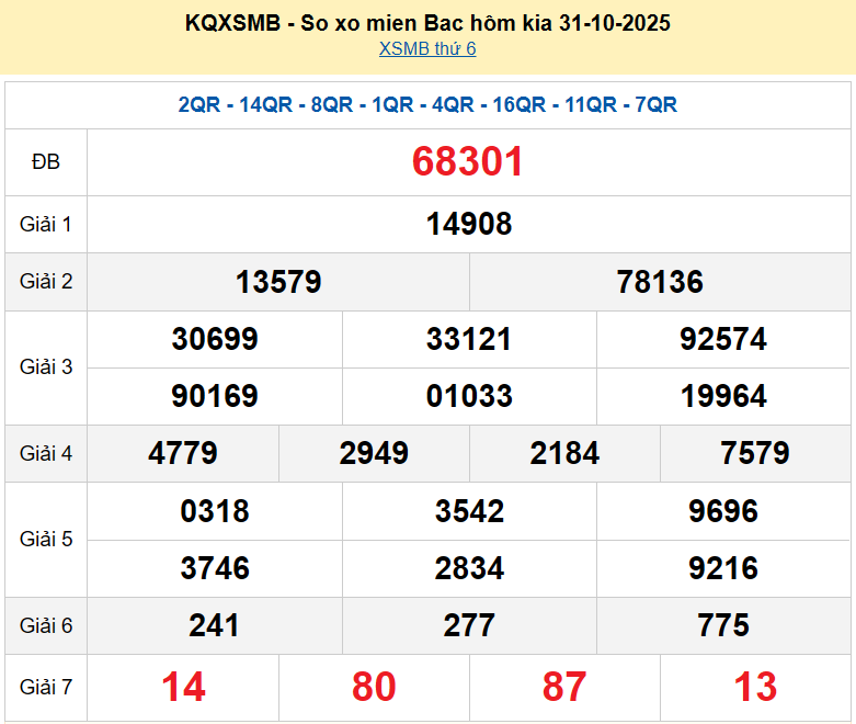 XSMB 31/10, KQXSMB 31/10, kết quả xổ số miền Bắc ngày 31/10/2025