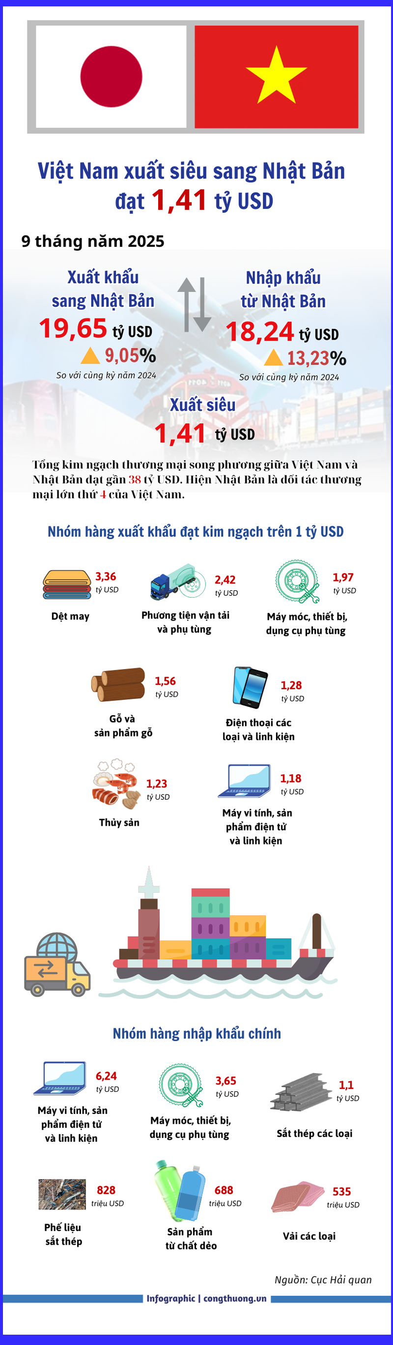 Infographic | Việt Nam xuất siêu sang Nhật Bản đạt 1,41 tỷ USD - 1